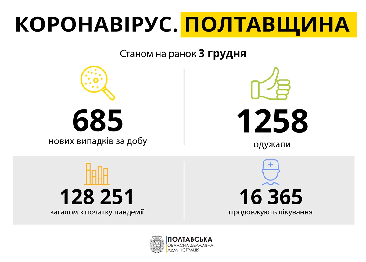 Koronavirus Poltavshchina 03.12.21