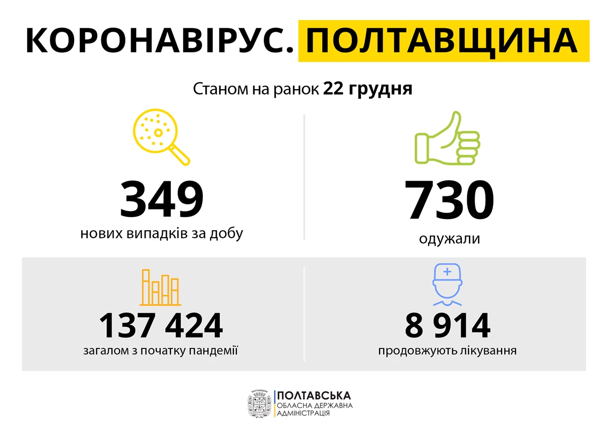 Koronavirus Poltavshchina 22.12.21