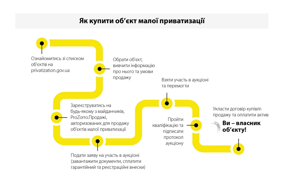 Mala Privatizaciya. Yak Kupiti