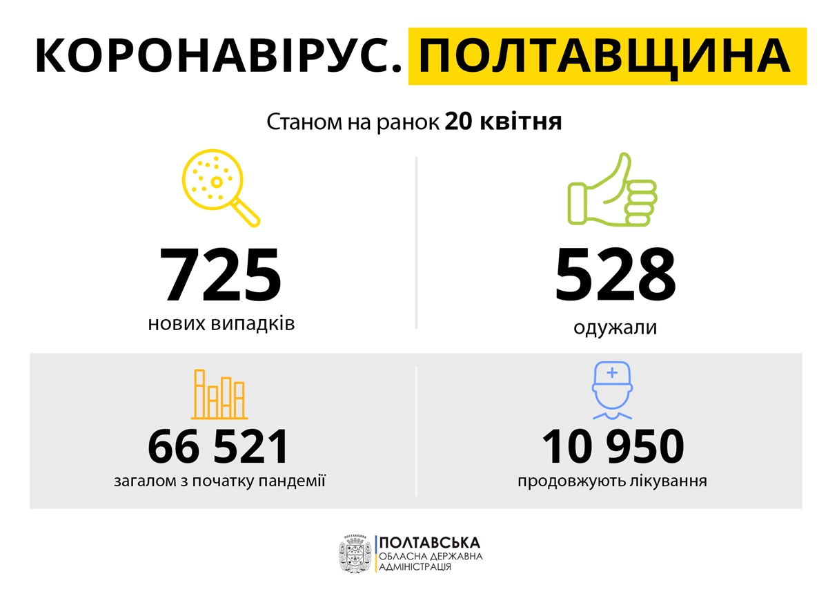 Koronavirus Poltavshchina 20.04.21