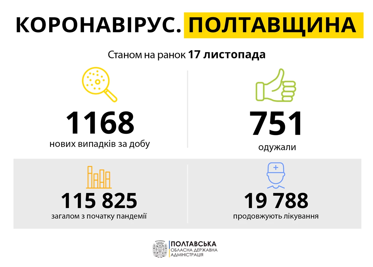 Koronavirus Poltavshchina 17.11.21