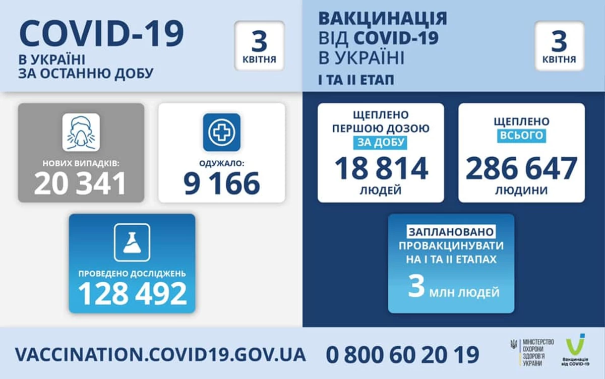 3 Ukr 0