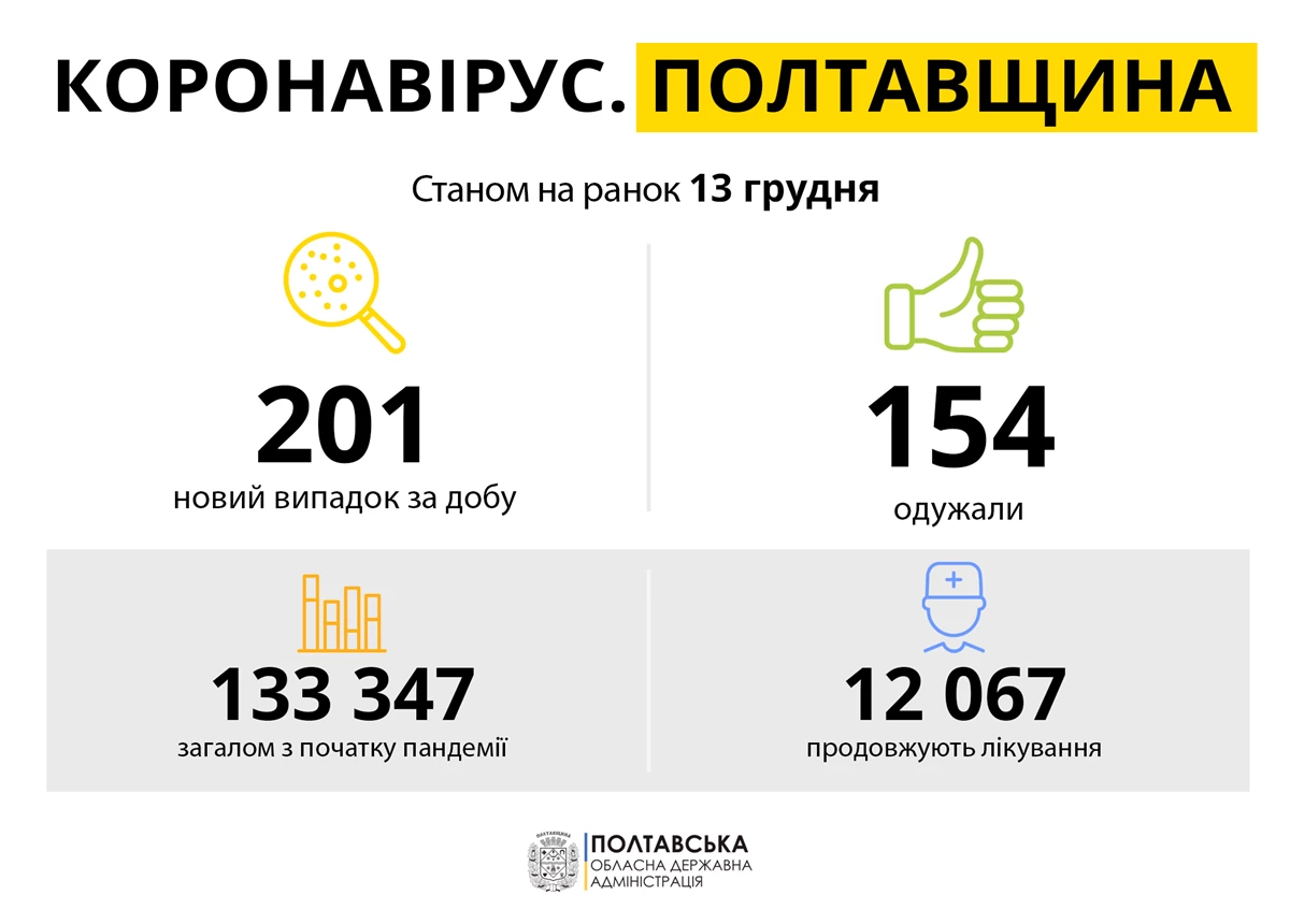 Koronavirus Poltavshchina 13.12.21