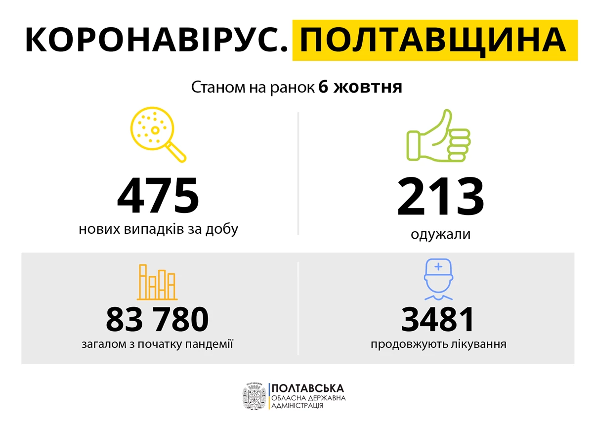 Koronavirus Poltavshchina 06.10.21