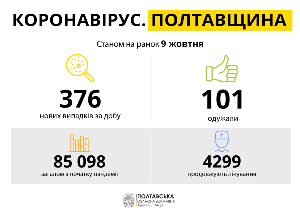 Koronavirus Poltavshchina 09.10.21
