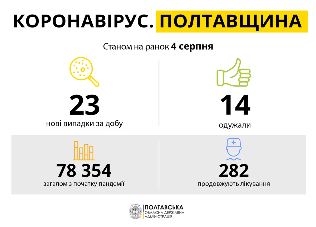 Koronavirus Poltavshchina 04.08.21