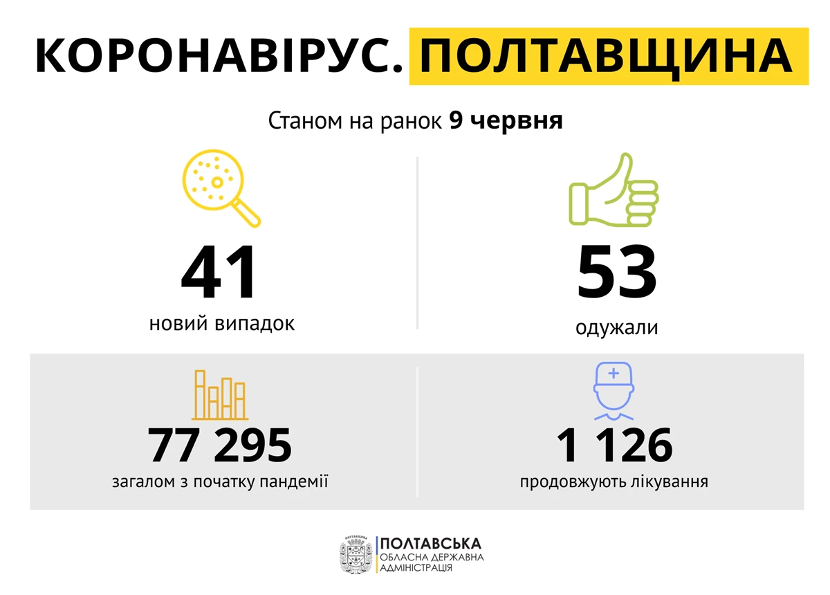 Koronavirus 9Chervnya