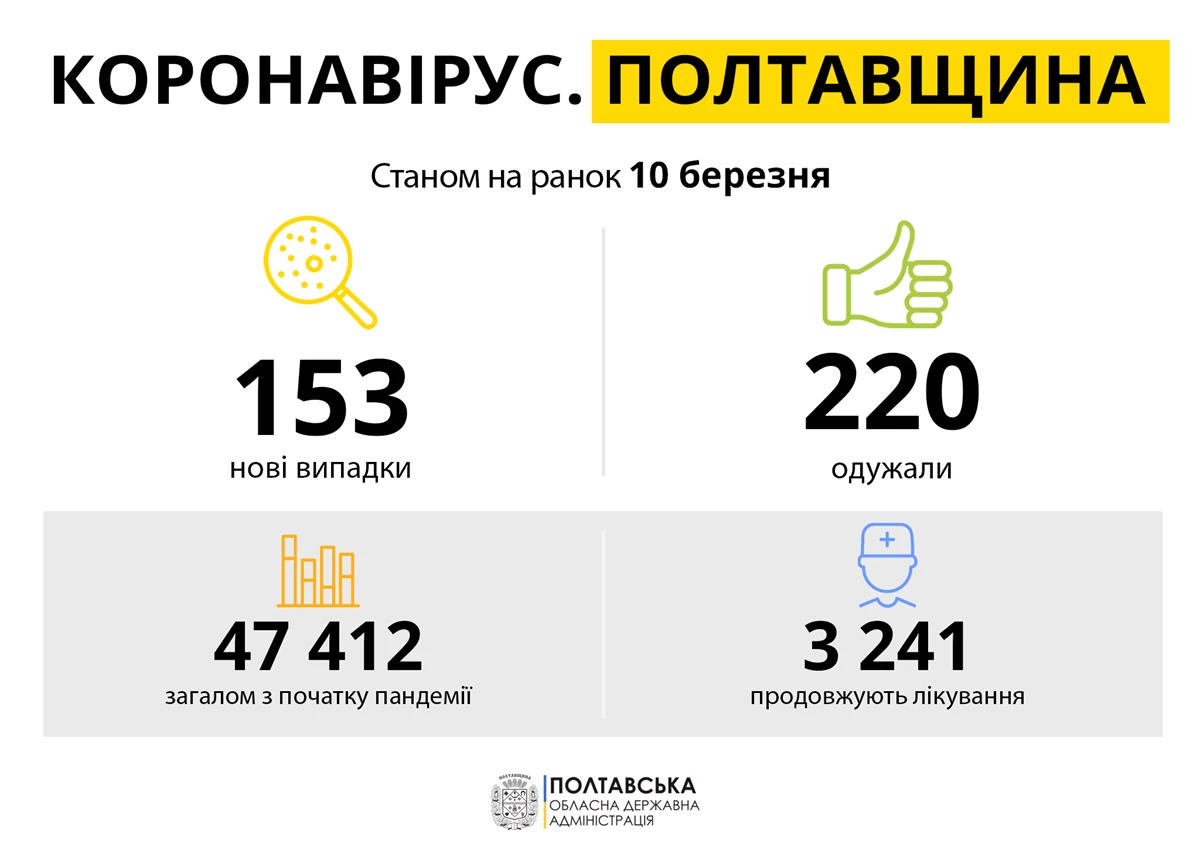 Koronavirus Poltavshchina 10.03.21