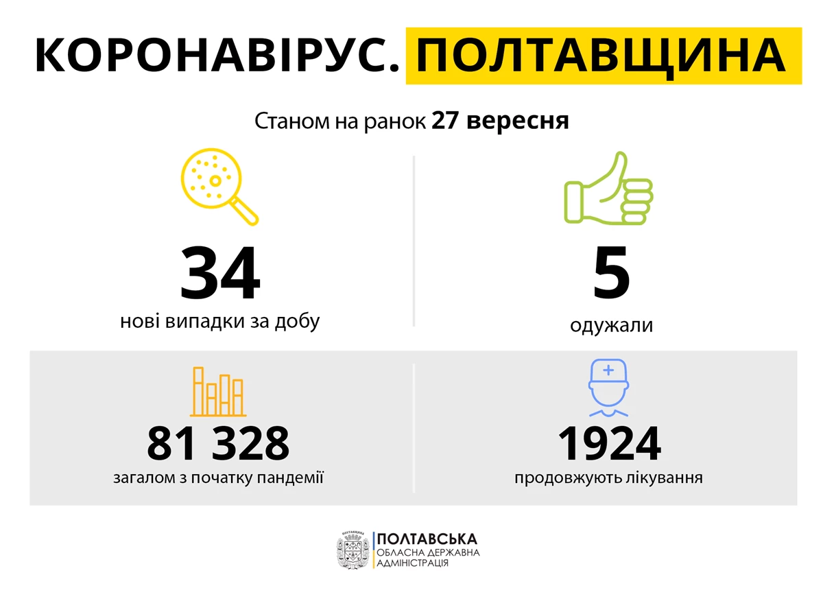 Koronavirus Poltavshchina 27.09.21