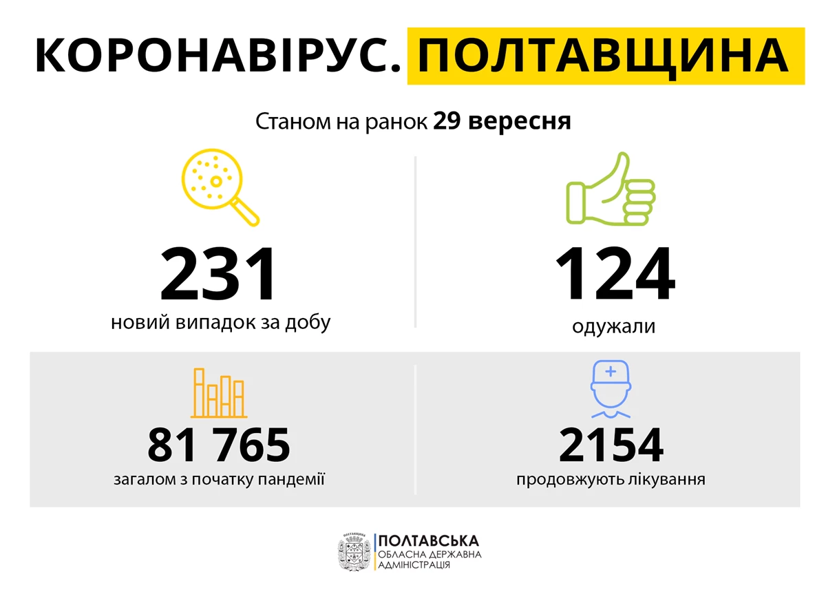 Koronavirus Poltavshchina 29.09.21