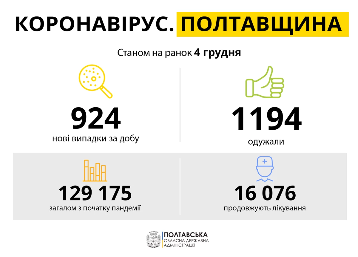 Koronavirus Poltavshchina 04.12.21