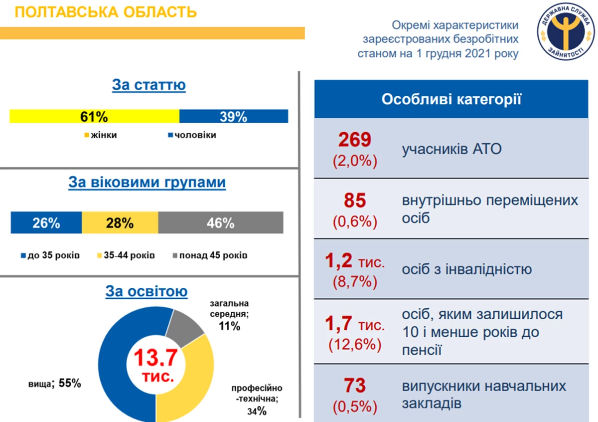 Okremi Kategoriyi Bezrobitnih