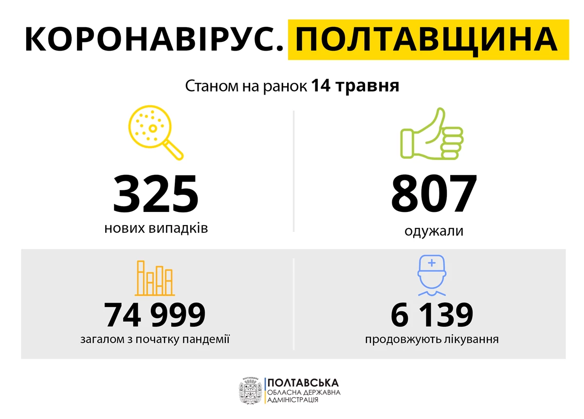 Koronavirus Poltavshchina 14.05.21