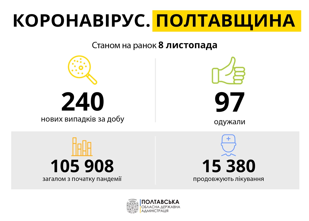 Koronavirus Poltavshchina 08.11.21