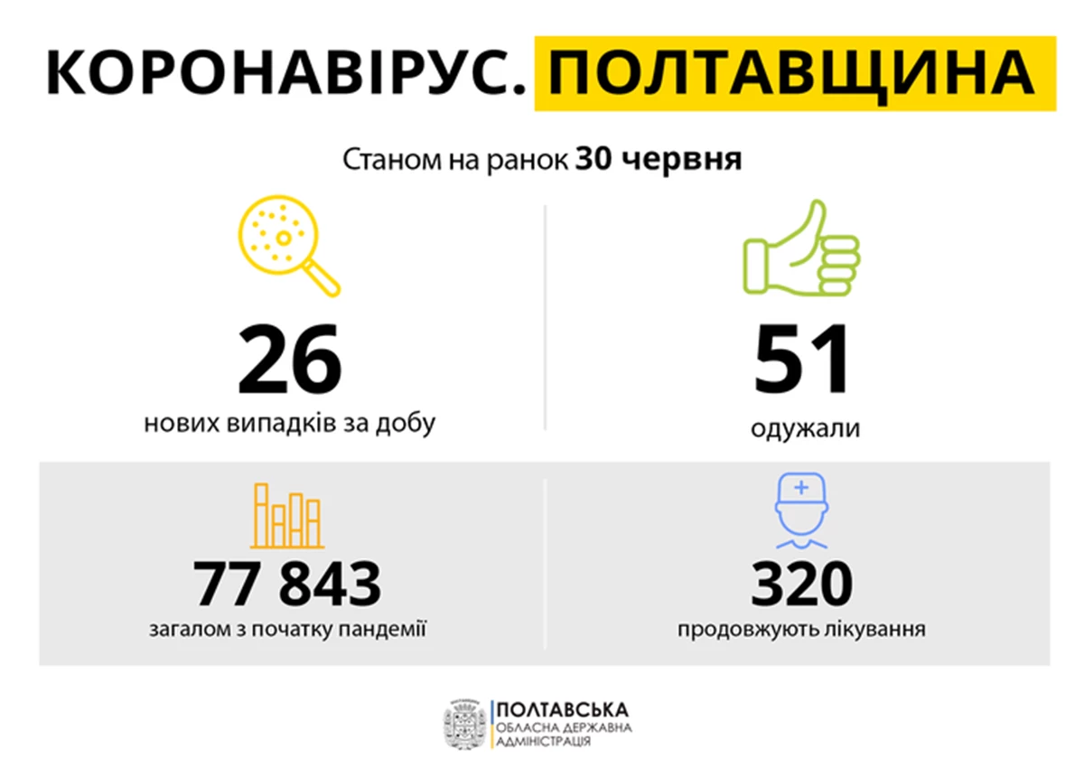 Kovid 30 Poltavshchina