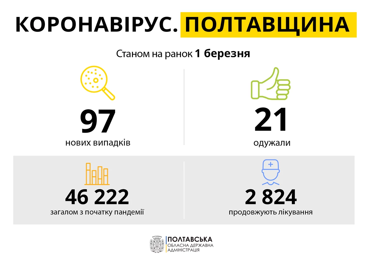 Koronavirus Poltavshchina 01.03.21