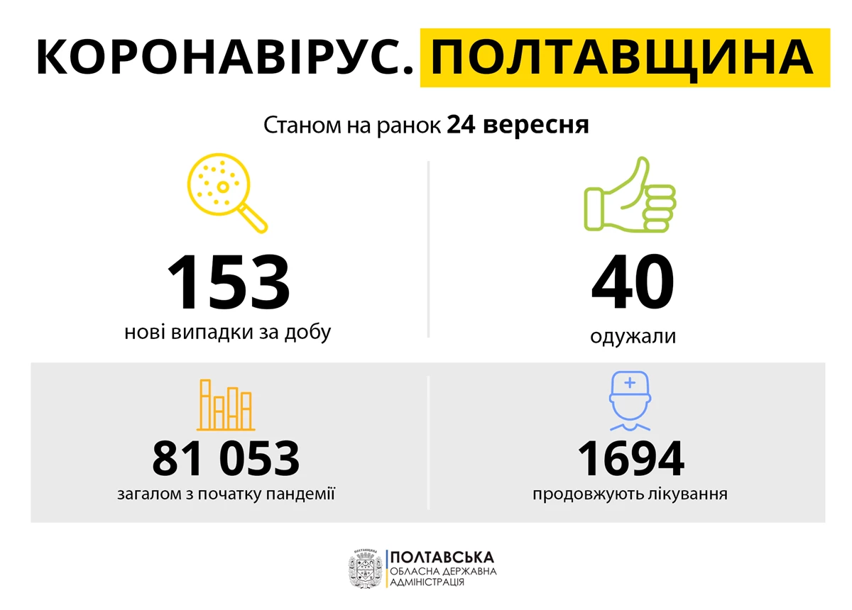 Koronavirus Poltavshchina 24.09.21