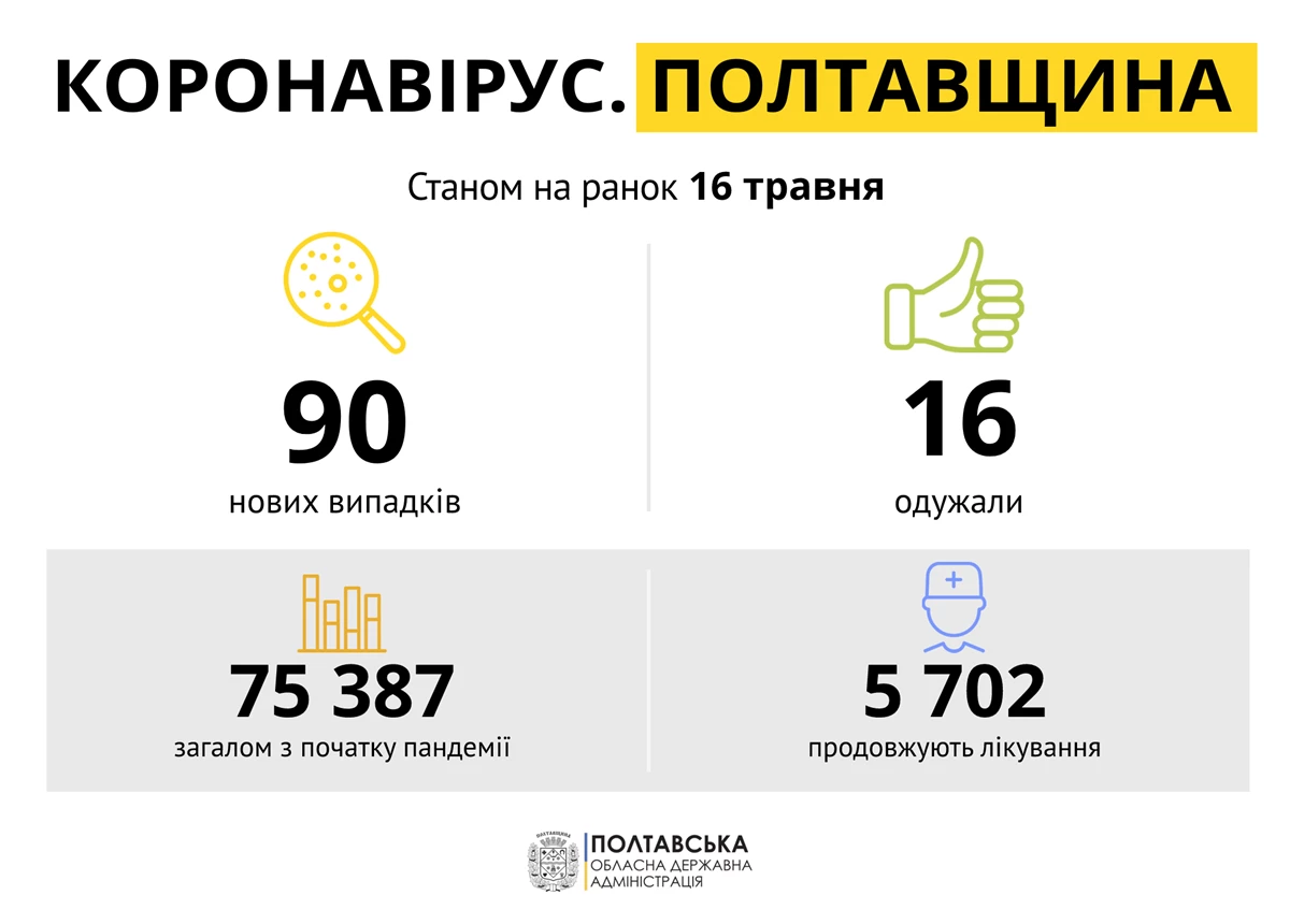 Koronavirus 16 Travnya