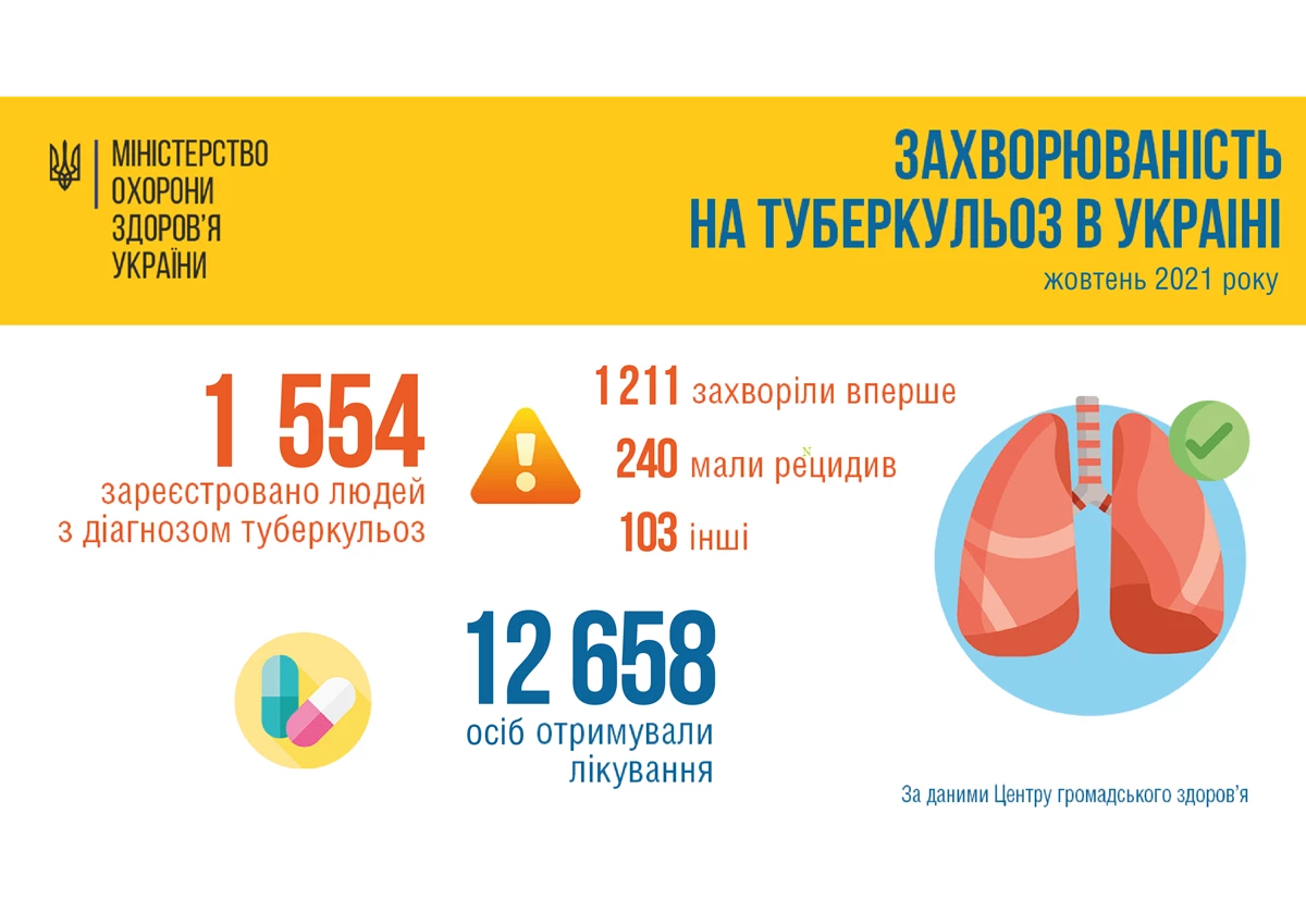 Statistika Tb Zhovten