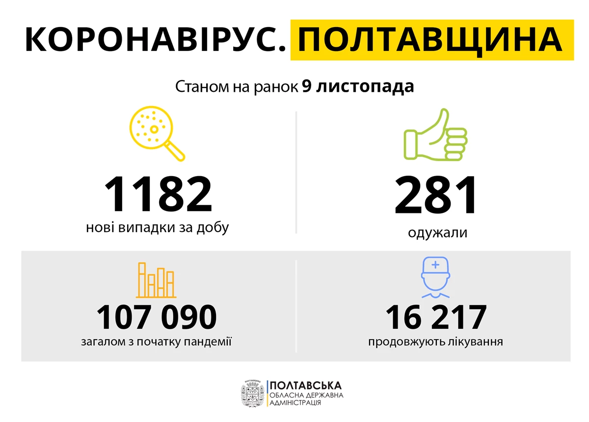 Koronavirus Poltavshchina 09.11.21
