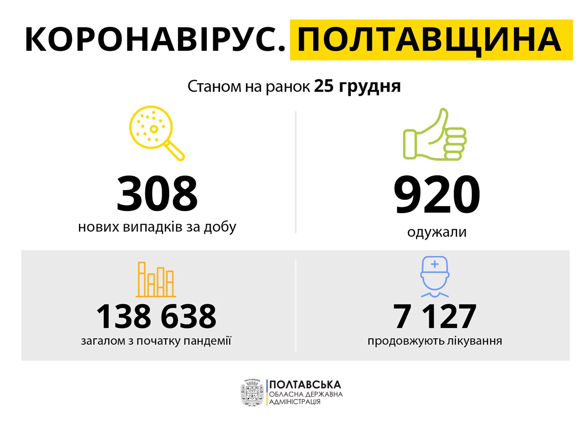 Koronavirus Poltavshchina 25.12.21