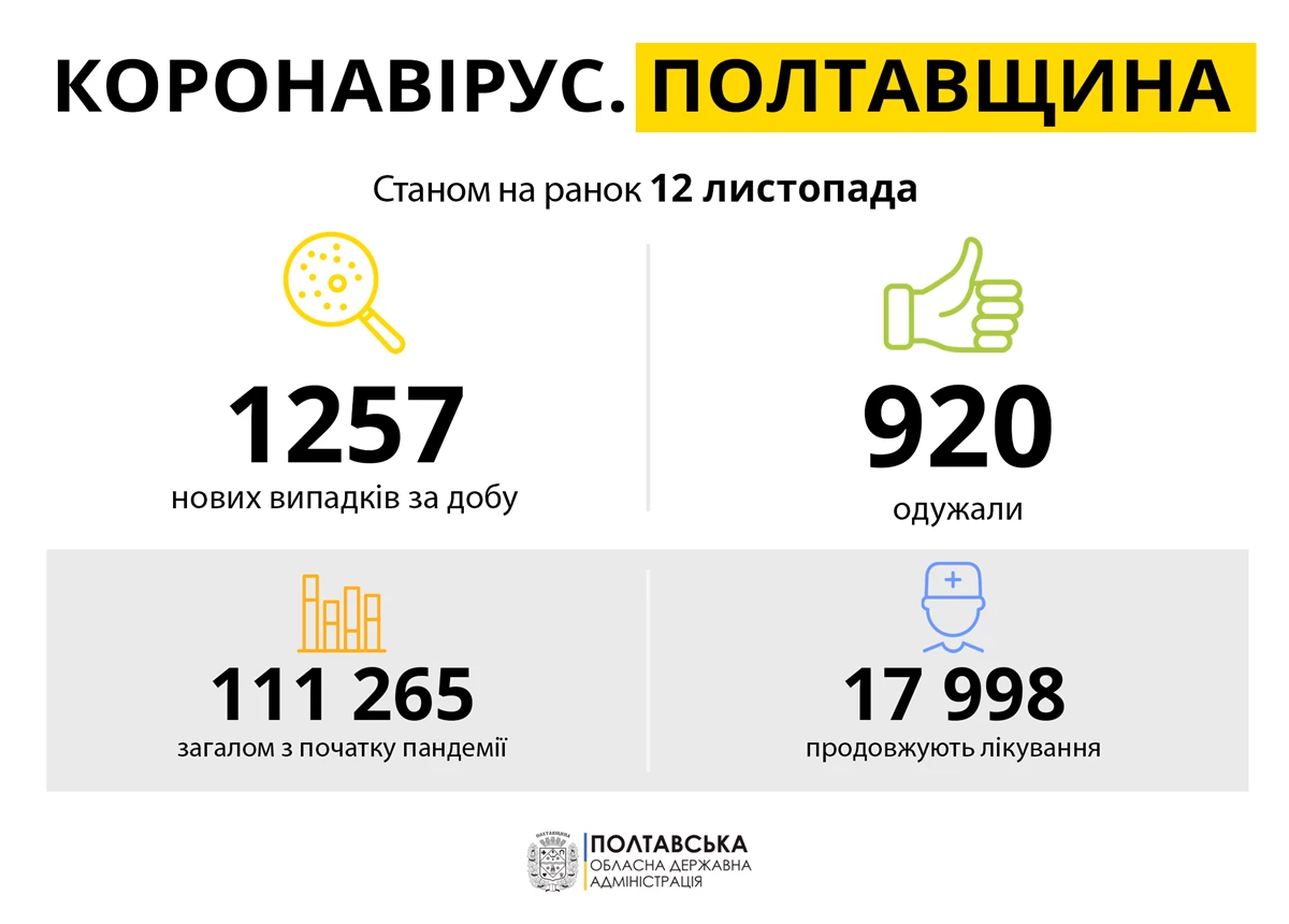 Koronavirus Poltavshchina 12.11.21