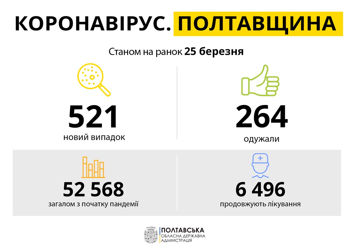 Koronavirus Poltavshchina 25.03.21