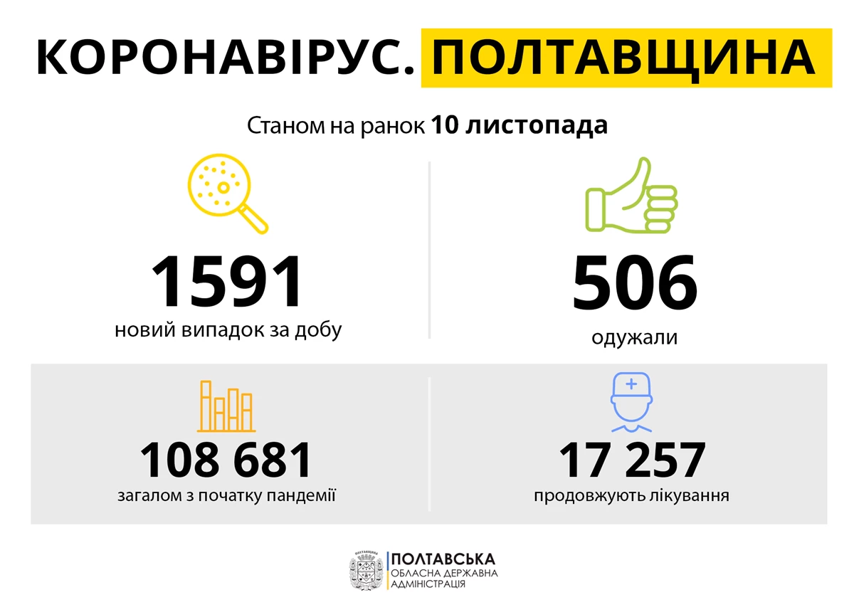 Koronavirus Poltavshchina 10.11.21