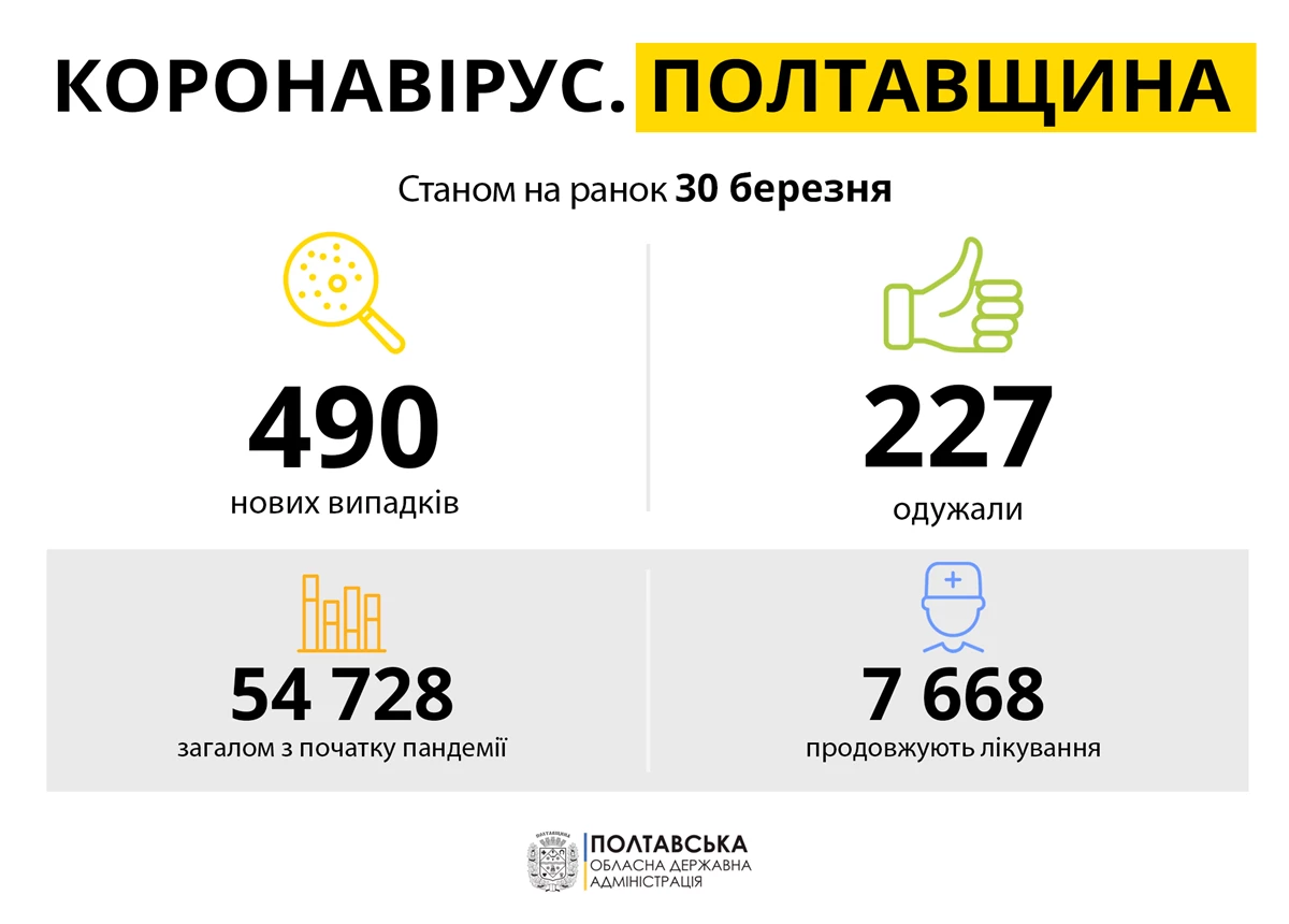 Koronavirus Poltavshchina 30.03.21