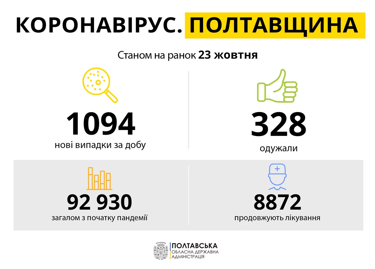 Koronavirus Poltavshchina 23.10.21