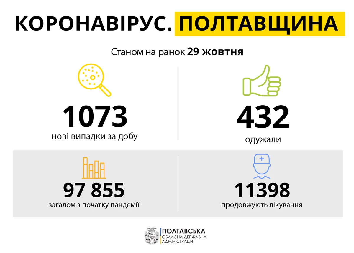 Koronavirus Poltavshchina 29.10.21