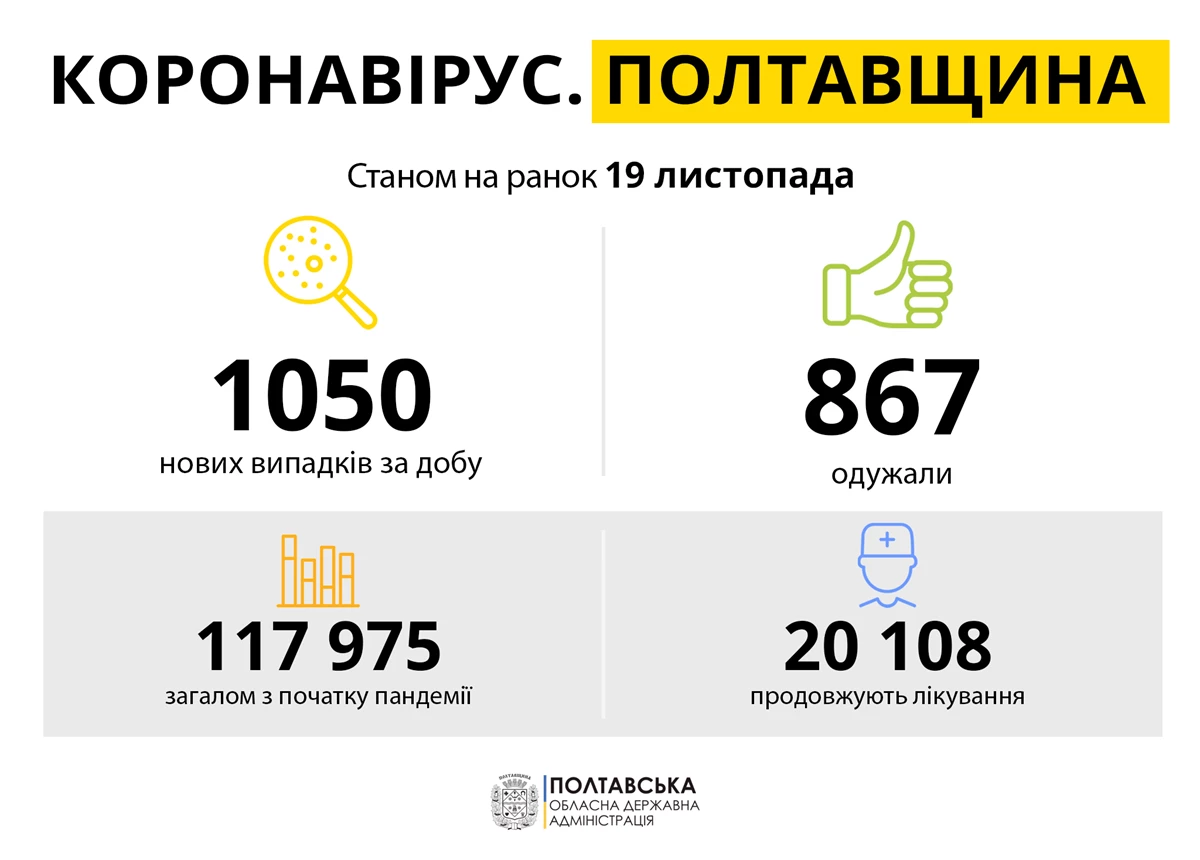 Koronavirus Poltavshchina 19.11.21