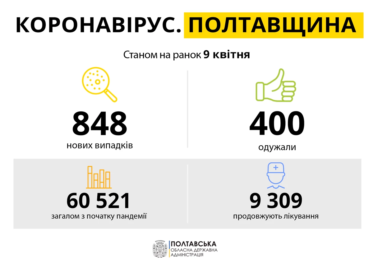 Koronavirus Poltavshchina 09.04.21