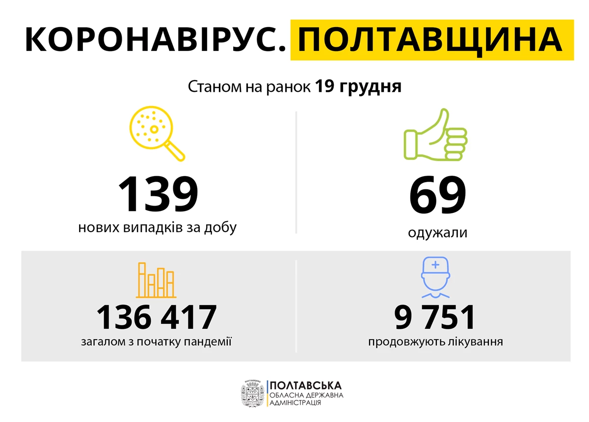 Koronavirus Poltavshchina 19.12.21