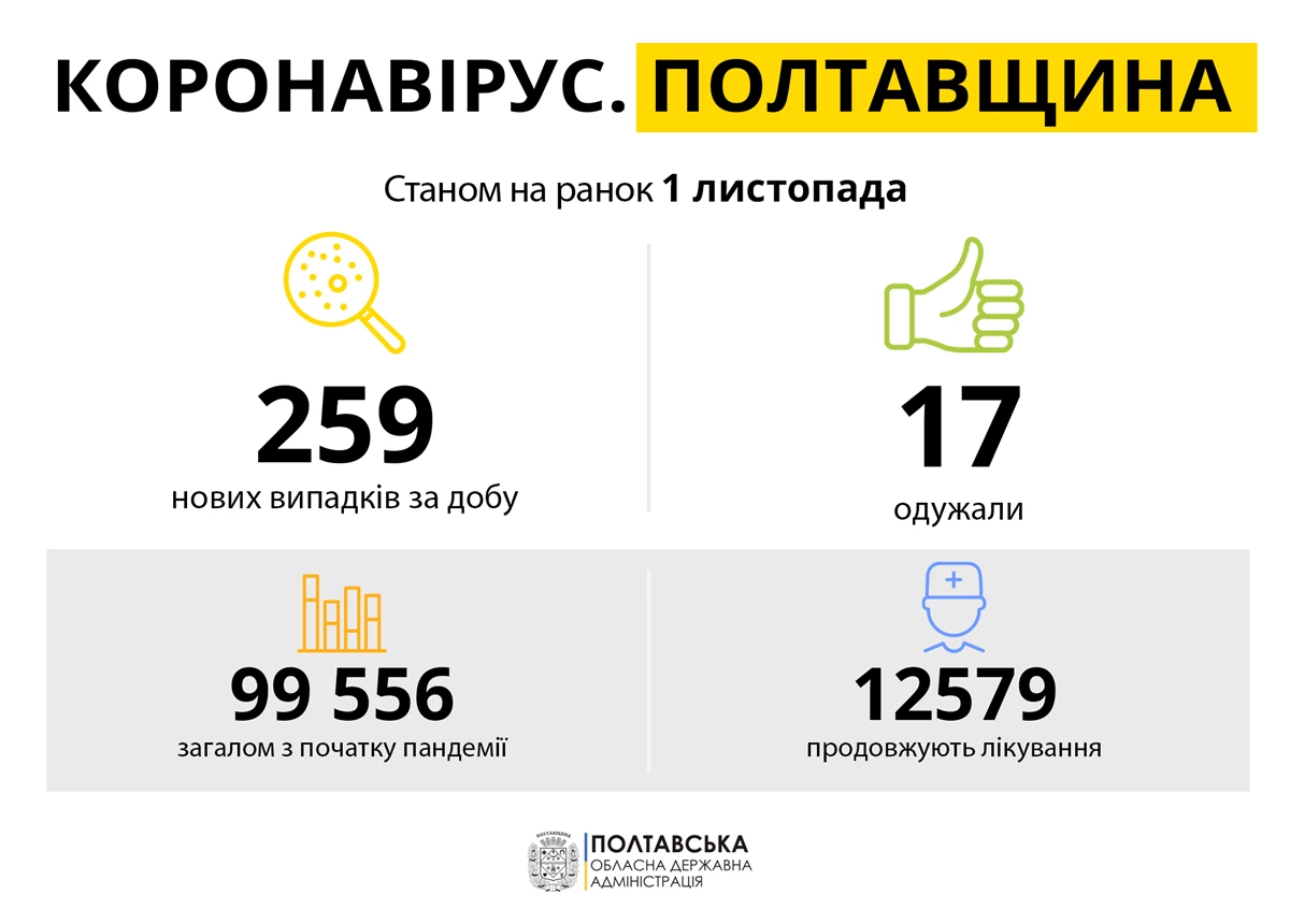 Koronavirus Poltavshchina 1.11.21