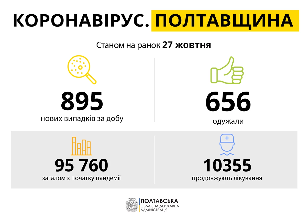 Koronavirus Poltavshchina 27.10.21
