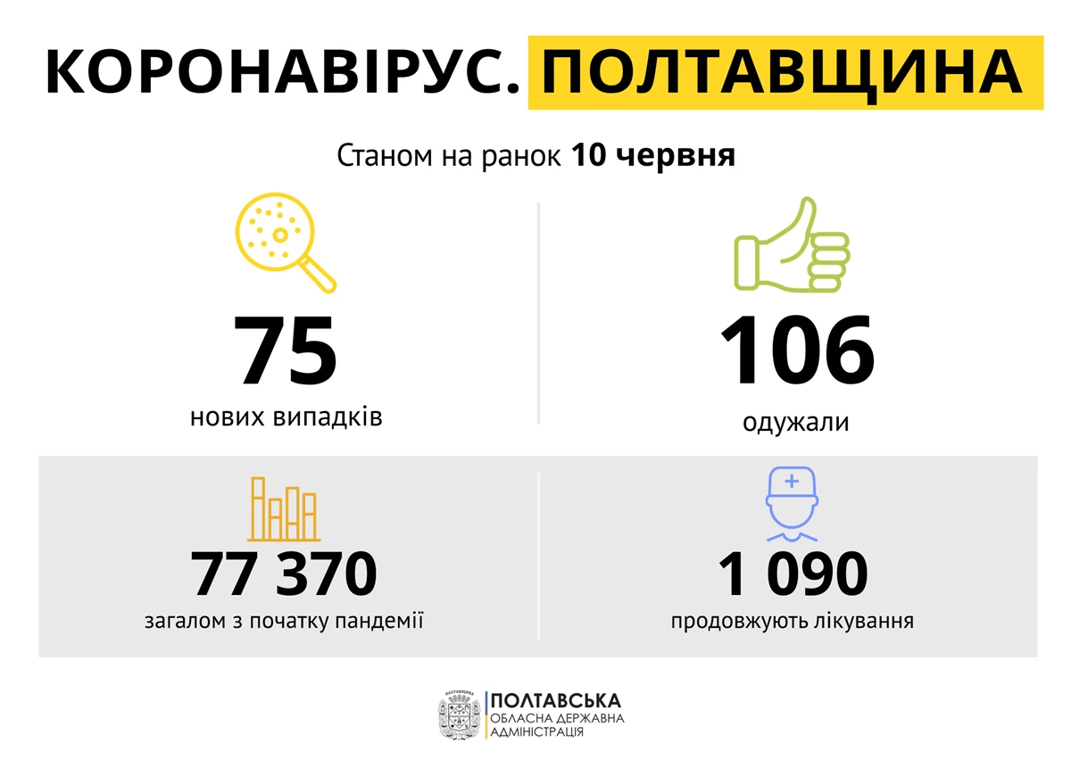 Koronavirus 10Chervnya