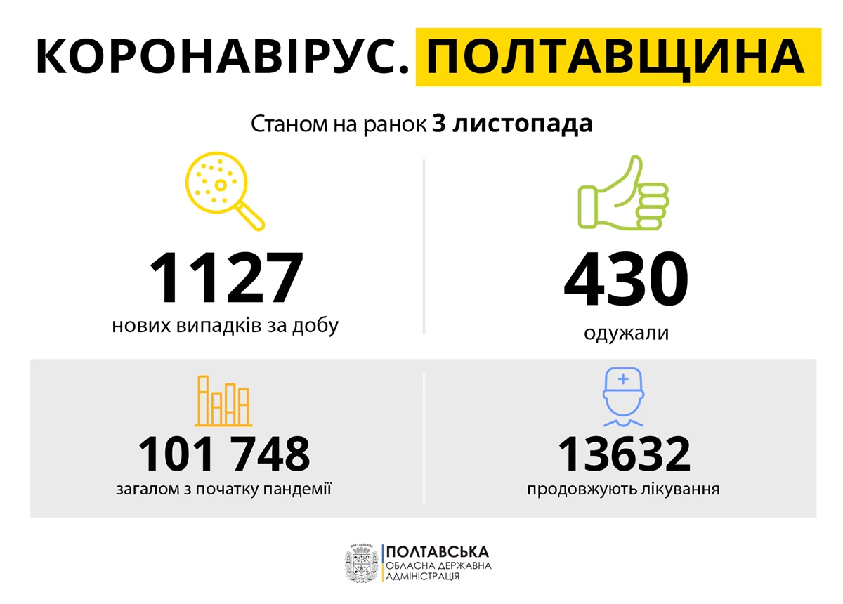 Koronavirus Poltavshchina 03.11.21