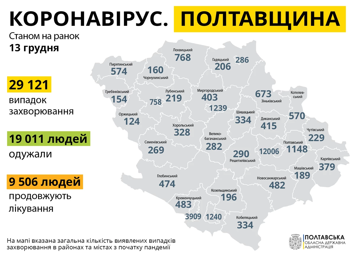 Koronavirus Poltavshchina 13.12.20
