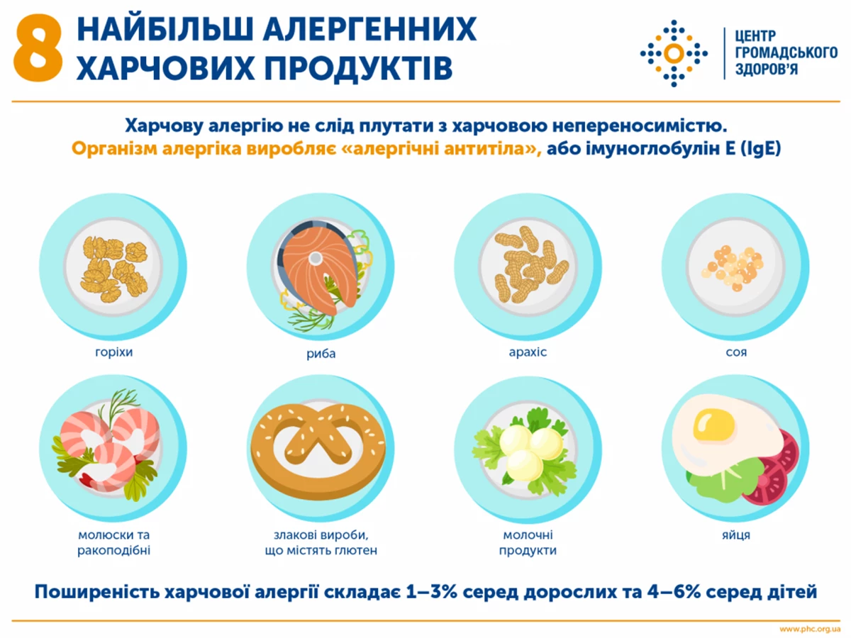 Allergyc Food