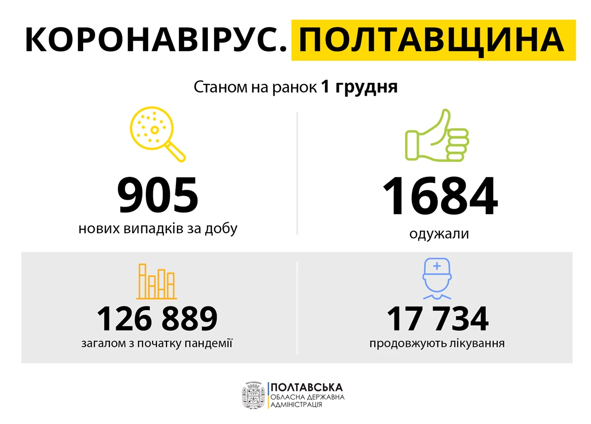 Koronavirus Poltavshchina 1.12.21