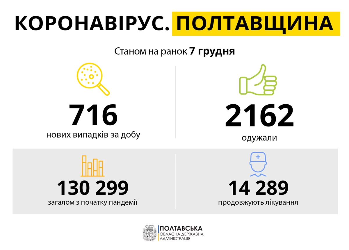 Koronavirus Poltavshchina 07.12.21