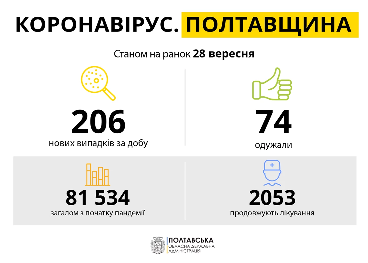 Koronavirus Poltavshchina 28.09.21