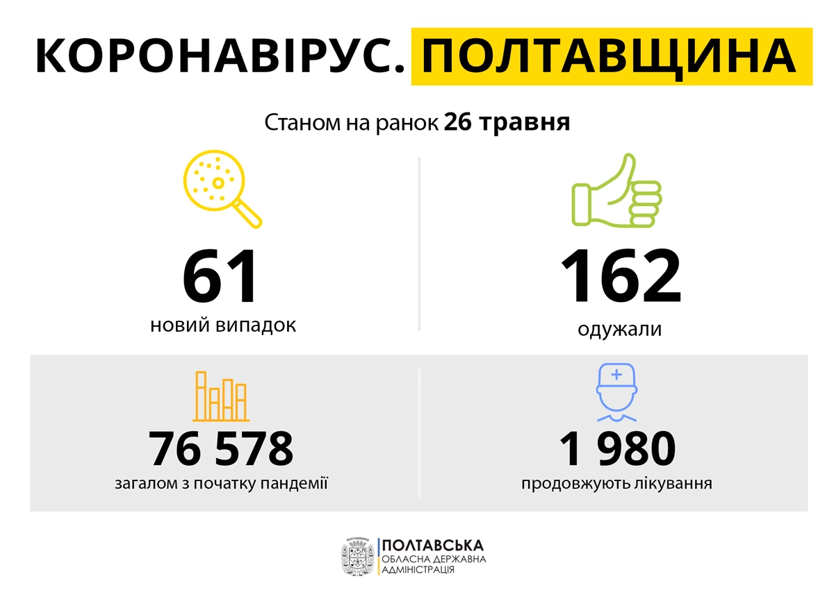 Koronavirus Poltavshchina 26.05.21