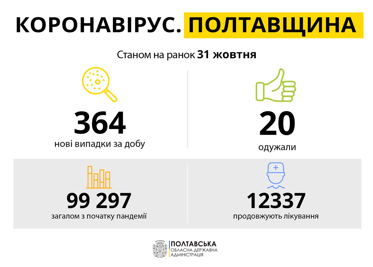 Koronavirus Poltavshchina 31.10.21