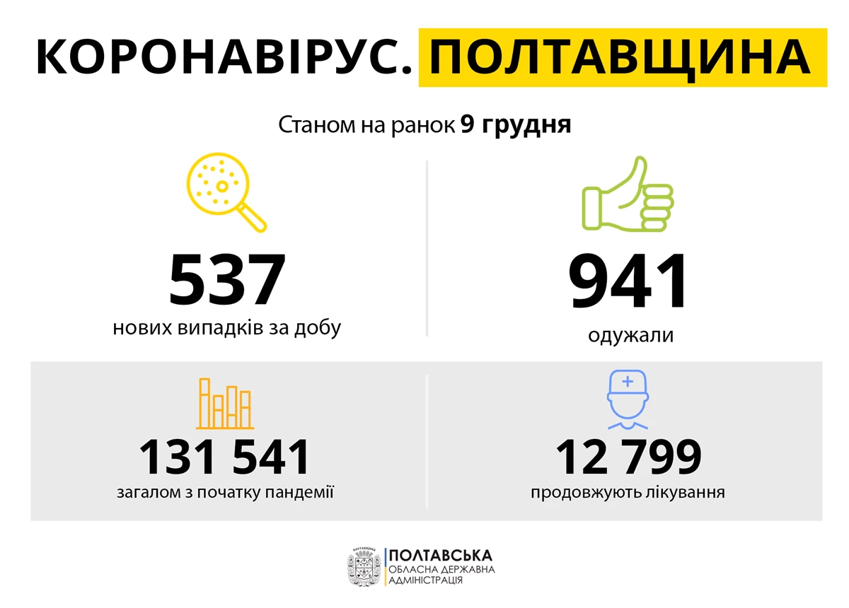 Koronavirus Poltavshchina 09.12.21