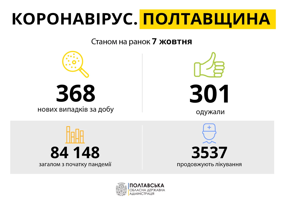 Koronavirus Poltavshchina 07.10.21