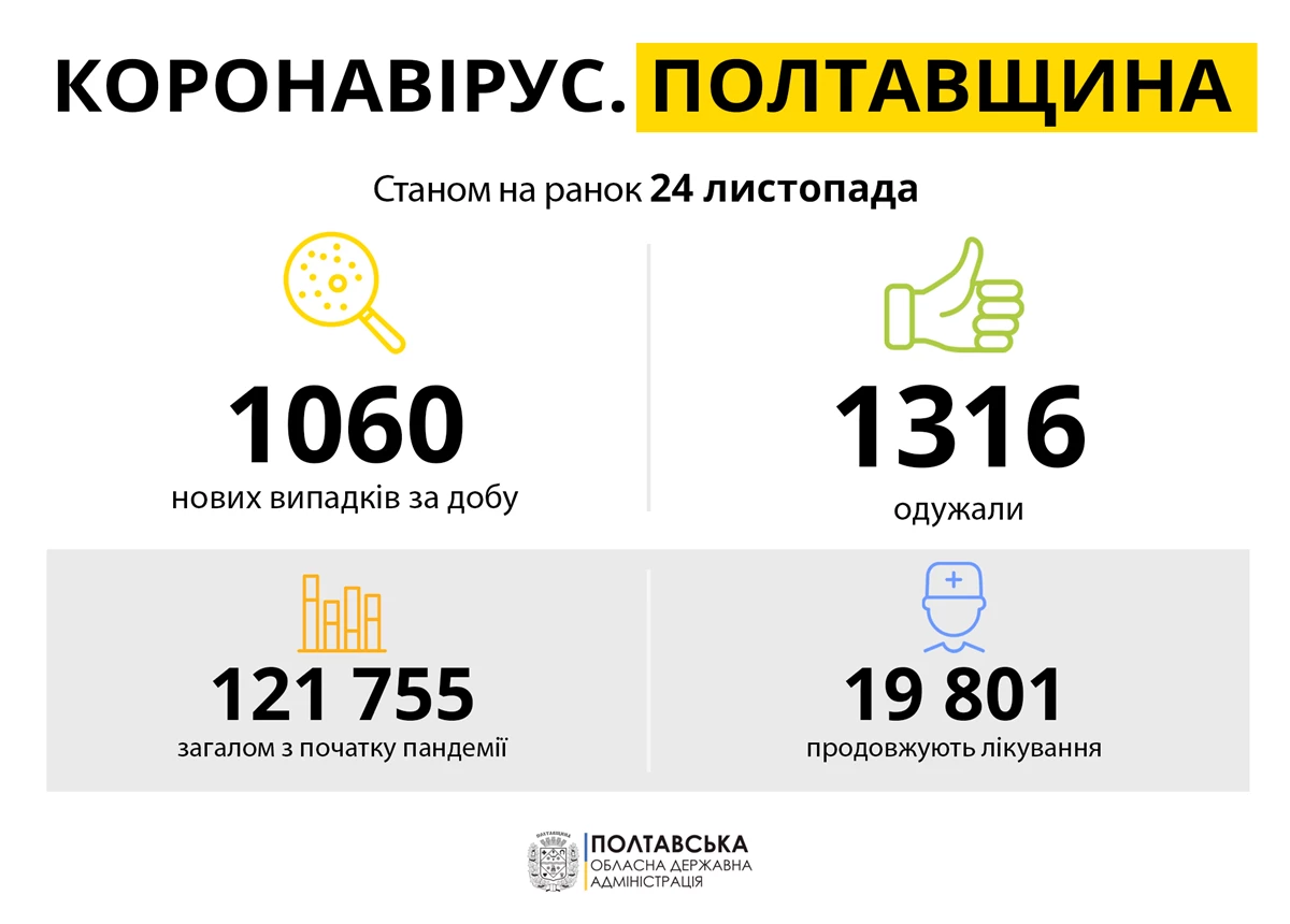 Koronavirus Poltavshchina 24.11.21