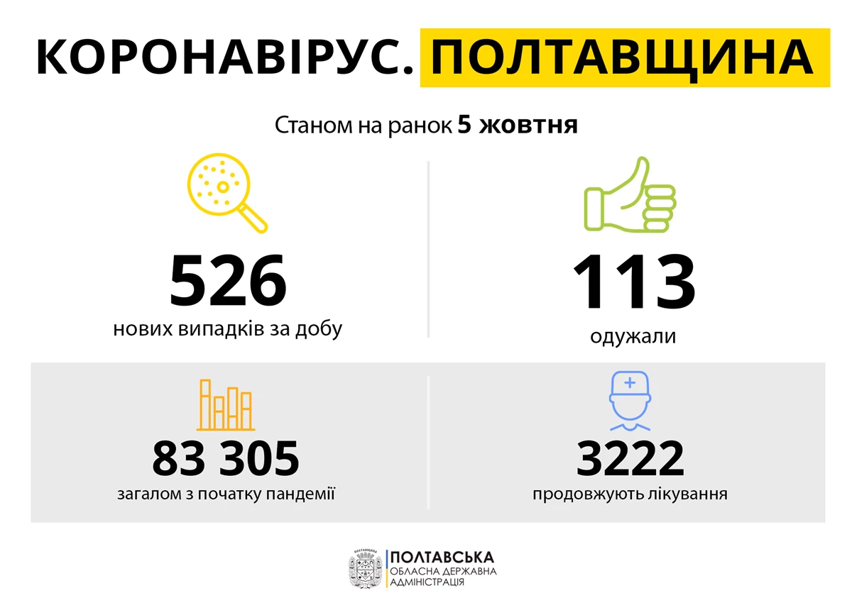 Koronavirus Poltavshchina 05.10.21