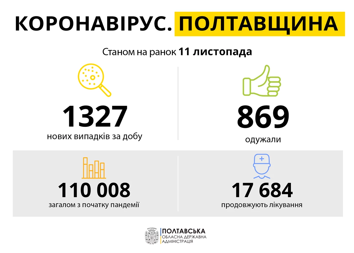 Koronavirus Poltavshchina 11.11.21